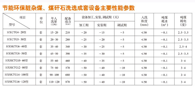 120萬毒節(jié)能環(huán)保洗煤設備參數(shù)