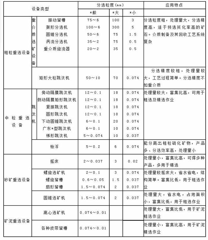 重選設(shè)備的特點(diǎn)和分選粒度范圍